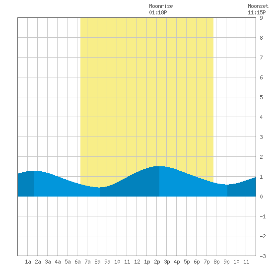 Lewis Creek tide chart for Wednesday, August 23, 2023
