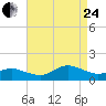 Lewis Creek tide chart for Thursday, August 24, 2023