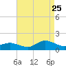 Lewis Creek tide chart for Friday, August 25, 2023