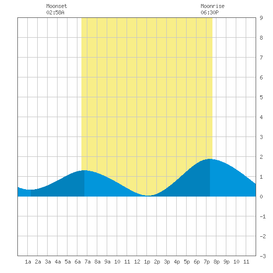 Lewis Creek tide chart for Monday, August 28, 2023