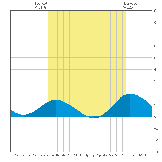 Lewis Creek tide chart for Tuesday, August 29, 2023