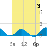 Lewis Creek tide chart for Thursday, August 3, 2023