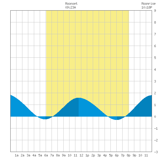 Lewis Creek tide chart for Friday, August 4, 2023
