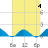 Lewis Creek tide chart for Friday, August 4, 2023