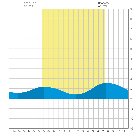 Lewis Creek tide chart for Monday, September 11, 2023