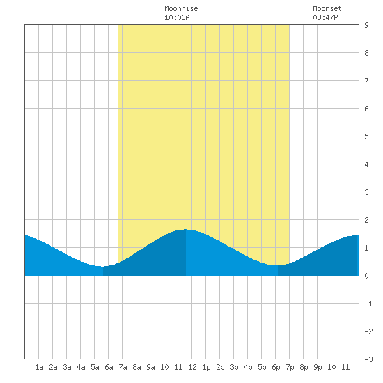 Lewis Creek tide chart for Monday, September 18, 2023