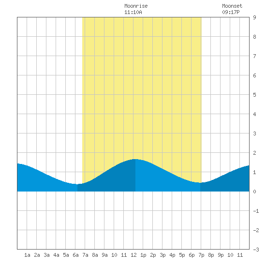 Lewis Creek tide chart for Tuesday, September 19, 2023