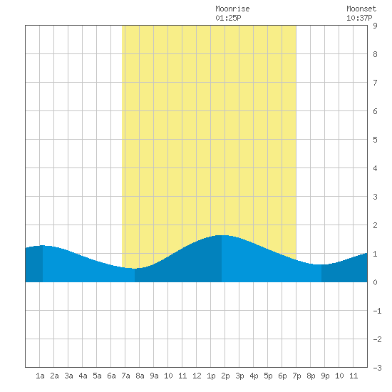 Lewis Creek tide chart for Thursday, September 21, 2023