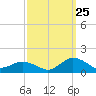Lewis Creek tide chart for Monday, September 25, 2023