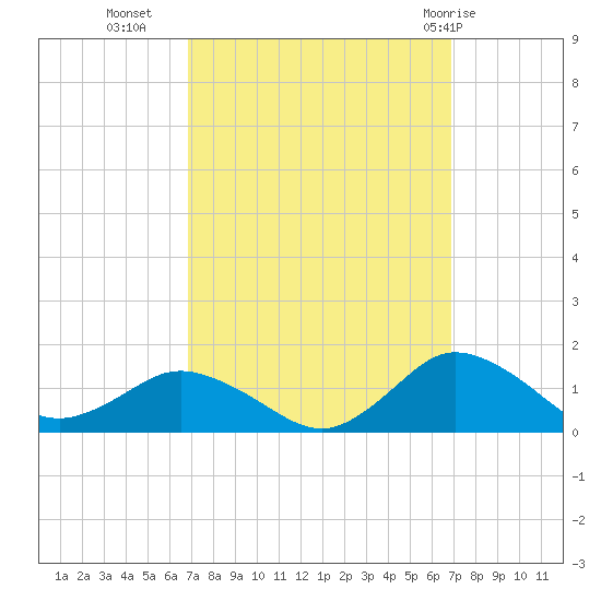 Lewis Creek tide chart for Tuesday, September 26, 2023