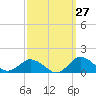 Lewis Creek tide chart for Wednesday, September 27, 2023