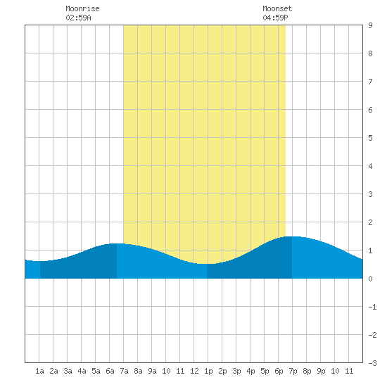 Lewis Creek tide chart for Tuesday, October 10, 2023