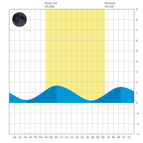 Lewis Creek tide chart for Saturday, October 14, 2023