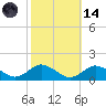 Lewis Creek tide chart for Saturday, October 14, 2023
