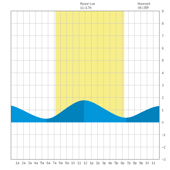 Lewis Creek tide chart for Wednesday, October 18, 2023