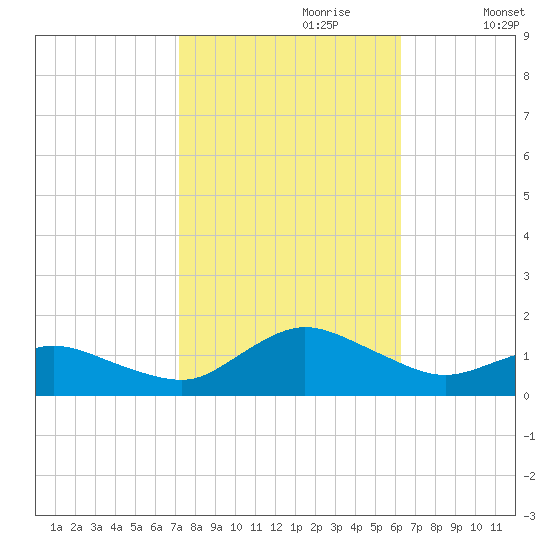 Lewis Creek tide chart for Friday, October 20, 2023