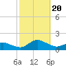 Lewis Creek tide chart for Friday, October 20, 2023