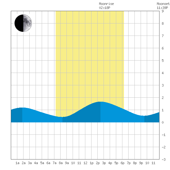 Lewis Creek tide chart for Saturday, October 21, 2023