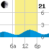 Lewis Creek tide chart for Saturday, October 21, 2023