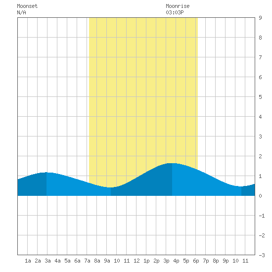 Lewis Creek tide chart for Sunday, October 22, 2023