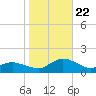 Lewis Creek tide chart for Sunday, October 22, 2023