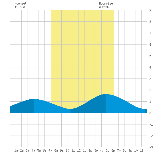 Lewis Creek tide chart for Monday, October 23, 2023