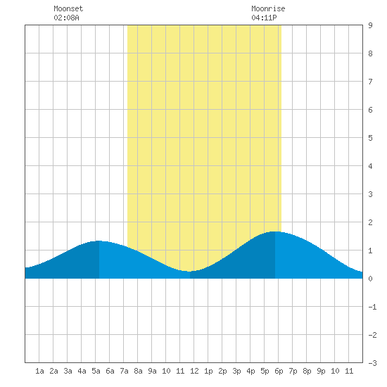 Lewis Creek tide chart for Tuesday, October 24, 2023