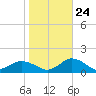 Lewis Creek tide chart for Tuesday, October 24, 2023