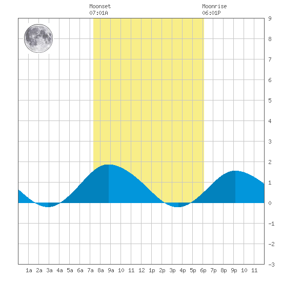 Lewis Creek tide chart for Saturday, October 28, 2023