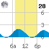 Lewis Creek tide chart for Saturday, October 28, 2023