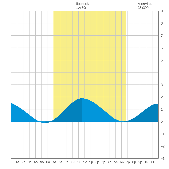 Lewis Creek tide chart for Monday, October 2, 2023