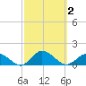 Lewis Creek tide chart for Monday, October 2, 2023