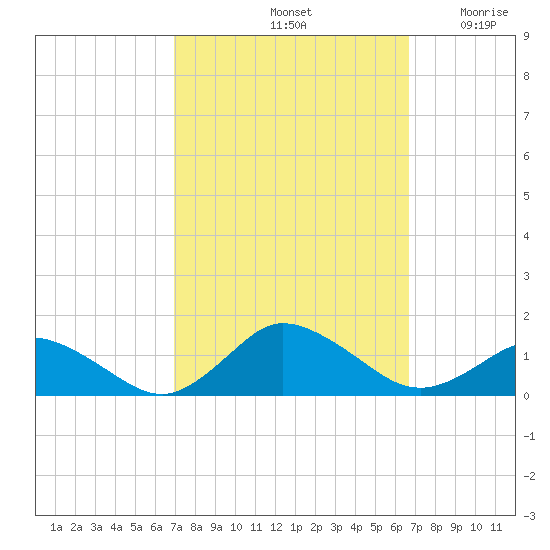 Lewis Creek tide chart for Tuesday, October 3, 2023