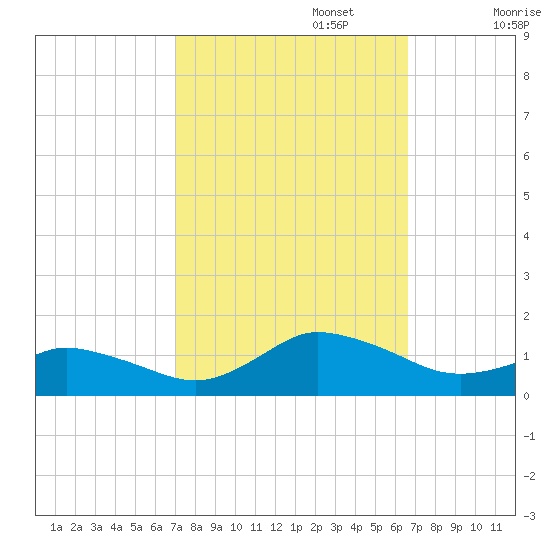 Lewis Creek tide chart for Thursday, October 5, 2023