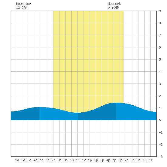 Lewis Creek tide chart for Sunday, October 8, 2023
