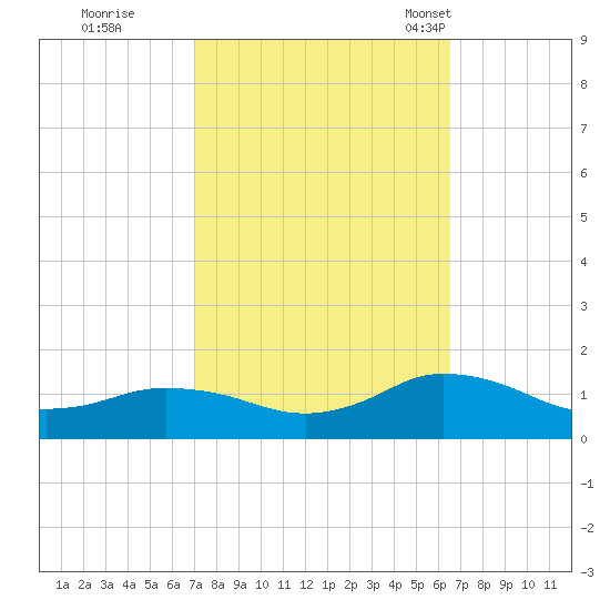 Lewis Creek tide chart for Monday, October 9, 2023