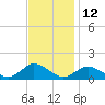 Lewis Creek tide chart for Sunday, November 12, 2023