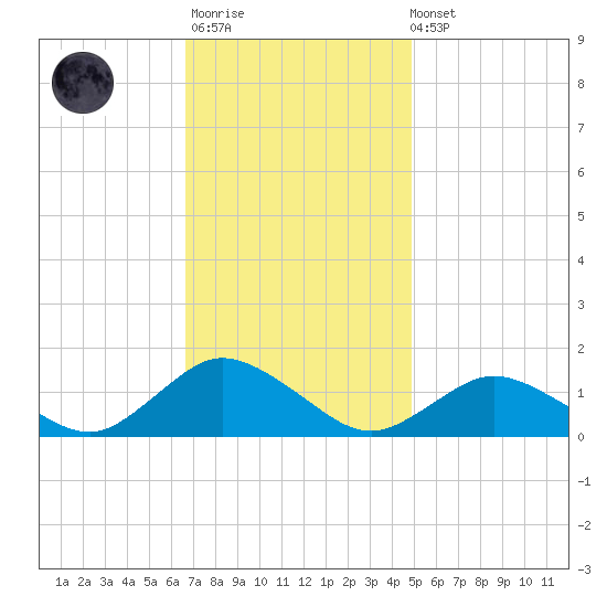 Lewis Creek tide chart for Monday, November 13, 2023