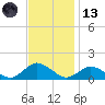Lewis Creek tide chart for Monday, November 13, 2023
