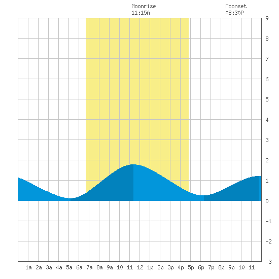 Lewis Creek tide chart for Friday, November 17, 2023