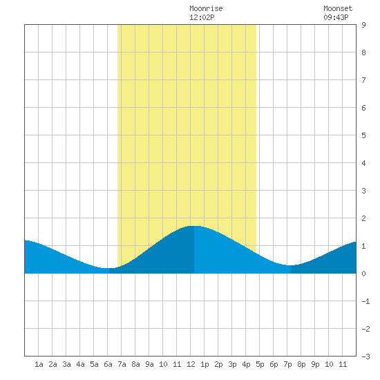 Lewis Creek tide chart for Saturday, November 18, 2023