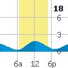 Lewis Creek tide chart for Saturday, November 18, 2023