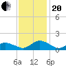 Lewis Creek tide chart for Monday, November 20, 2023