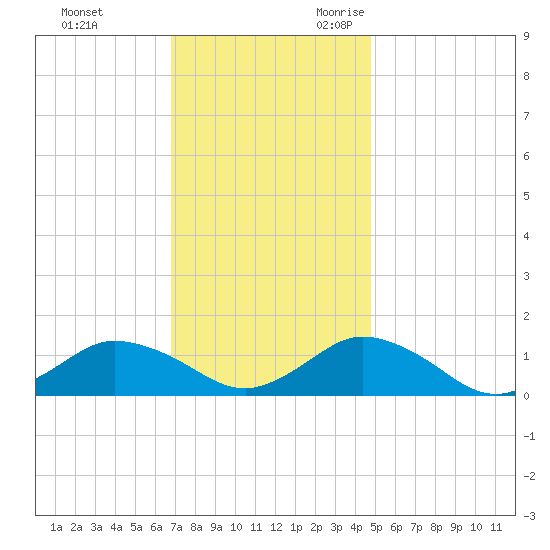 Lewis Creek tide chart for Wednesday, November 22, 2023