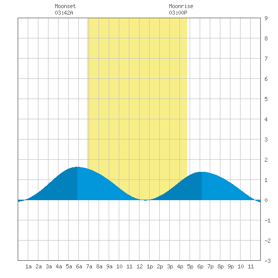 Lewis Creek tide chart for Friday, November 24, 2023