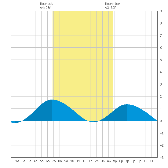 Lewis Creek tide chart for Saturday, November 25, 2023