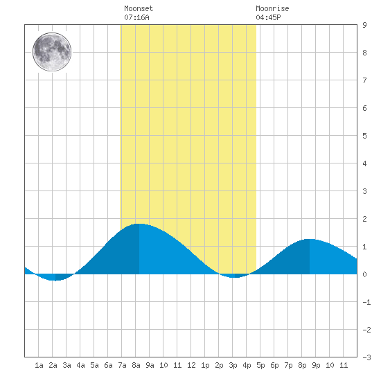 Lewis Creek tide chart for Monday, November 27, 2023