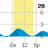Lewis Creek tide chart for Tuesday, November 28, 2023