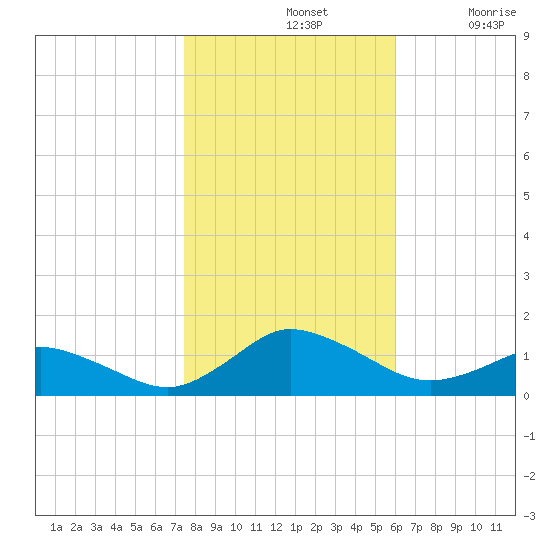 Lewis Creek tide chart for Thursday, November 2, 2023