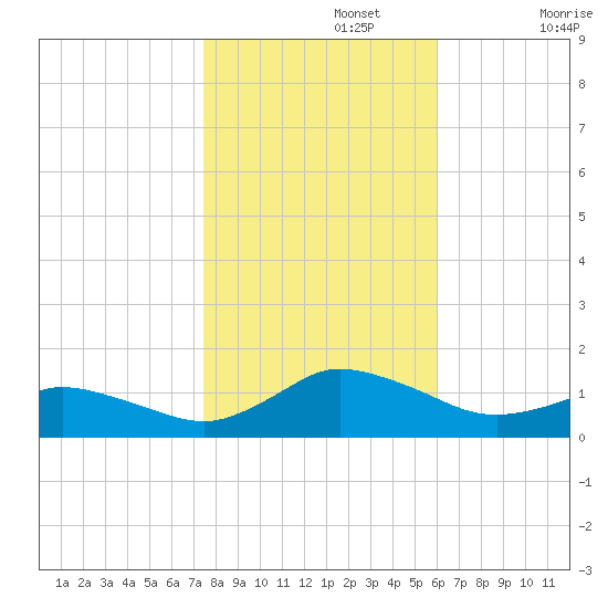 Lewis Creek tide chart for Friday, November 3, 2023